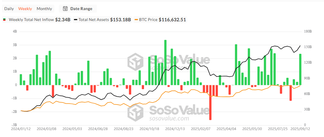 Недельный график притоков и оттоков Bitcoin-ETF. Источник: sosovalue.com